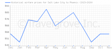 Price overview for flights from Salt Lake City to Phoenix