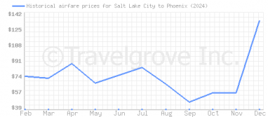 Price overview for flights from Salt Lake City to Phoenix