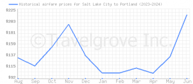 Price overview for flights from Salt Lake City to Portland