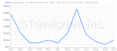 Price overview for flights from Salt Lake City to Portland