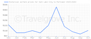 Price overview for flights from Salt Lake City to Portland