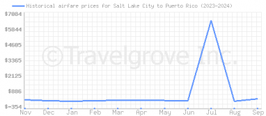 Price overview for flights from Salt Lake City to Puerto Rico