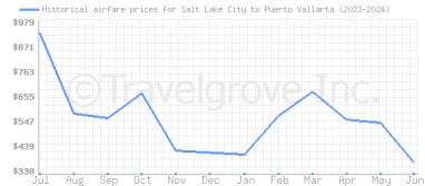 Price overview for flights from Salt Lake City to Puerto Vallarta
