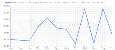 Price overview for flights from Salt Lake City to Puerto Vallarta