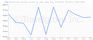 Price overview for flights from Salt Lake City to Puerto Vallarta