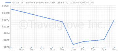 Price overview for flights from Salt Lake City to Rome