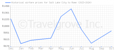 Price overview for flights from Salt Lake City to Rome