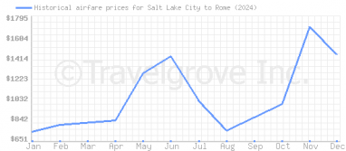 Price overview for flights from Salt Lake City to Rome