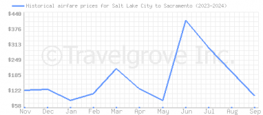 Price overview for flights from Salt Lake City to Sacramento