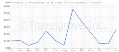 Price overview for flights from Salt Lake City to Sacramento