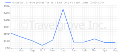 Price overview for flights from Salt Lake City to Saint Louis