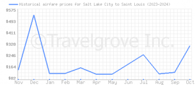 Price overview for flights from Salt Lake City to Saint Louis