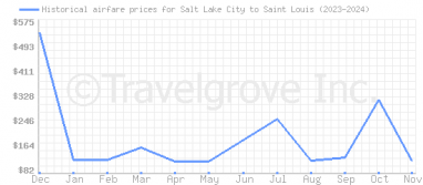 Price overview for flights from Salt Lake City to Saint Louis