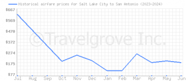 Price overview for flights from Salt Lake City to San Antonio
