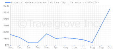 Price overview for flights from Salt Lake City to San Antonio