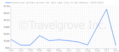 Price overview for flights from Salt Lake City to San Antonio