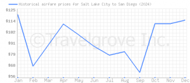 Price overview for flights from Salt Lake City to San Diego