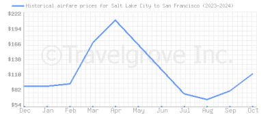 Price overview for flights from Salt Lake City to San Francisco