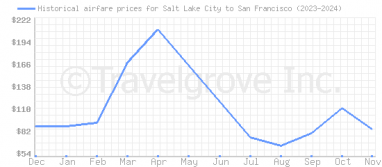 Price overview for flights from Salt Lake City to San Francisco