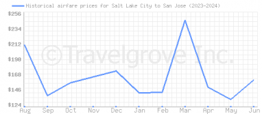 Price overview for flights from Salt Lake City to San Jose