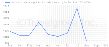 Price overview for flights from Salt Lake City to San Jose