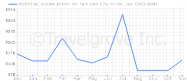 Price overview for flights from Salt Lake City to San Jose