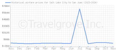 Price overview for flights from Salt Lake City to San Juan