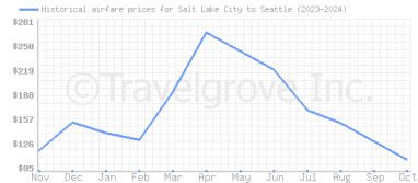 Price overview for flights from Salt Lake City to Seattle