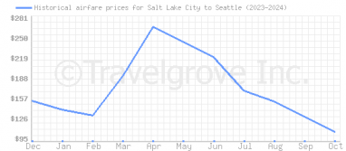 Price overview for flights from Salt Lake City to Seattle