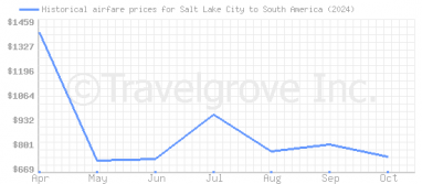 Price overview for flights from Salt Lake City to South America