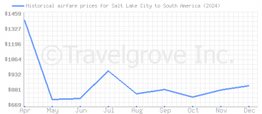 Price overview for flights from Salt Lake City to South America