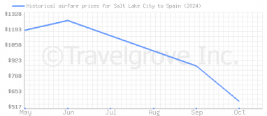 Price overview for flights from Salt Lake City to Spain