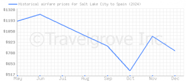 Price overview for flights from Salt Lake City to Spain