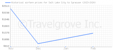 Price overview for flights from Salt Lake City to Syracuse