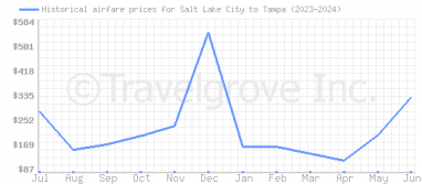 Price overview for flights from Salt Lake City to Tampa