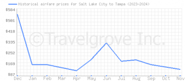 Price overview for flights from Salt Lake City to Tampa