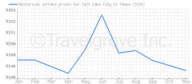 Price overview for flights from Salt Lake City to Tampa