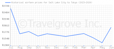 Price overview for flights from Salt Lake City to Tokyo