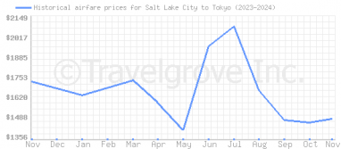 Price overview for flights from Salt Lake City to Tokyo