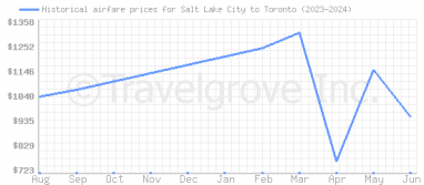 Price overview for flights from Salt Lake City to Toronto