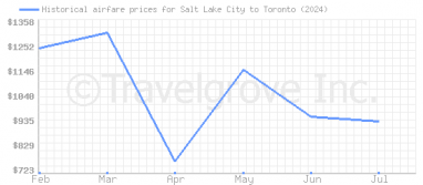 Price overview for flights from Salt Lake City to Toronto