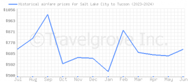 Price overview for flights from Salt Lake City to Tucson