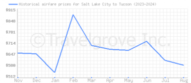 Price overview for flights from Salt Lake City to Tucson