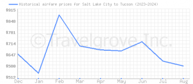 Price overview for flights from Salt Lake City to Tucson