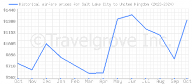 Price overview for flights from Salt Lake City to United Kingdom