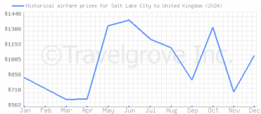 Price overview for flights from Salt Lake City to United Kingdom