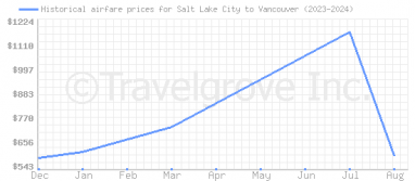 Price overview for flights from Salt Lake City to Vancouver