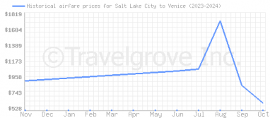 Price overview for flights from Salt Lake City to Venice