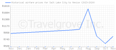 Price overview for flights from Salt Lake City to Venice