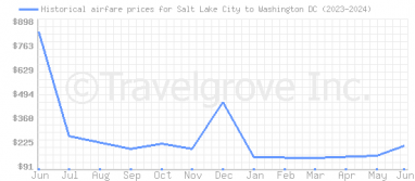 Price overview for flights from Salt Lake City to Washington DC